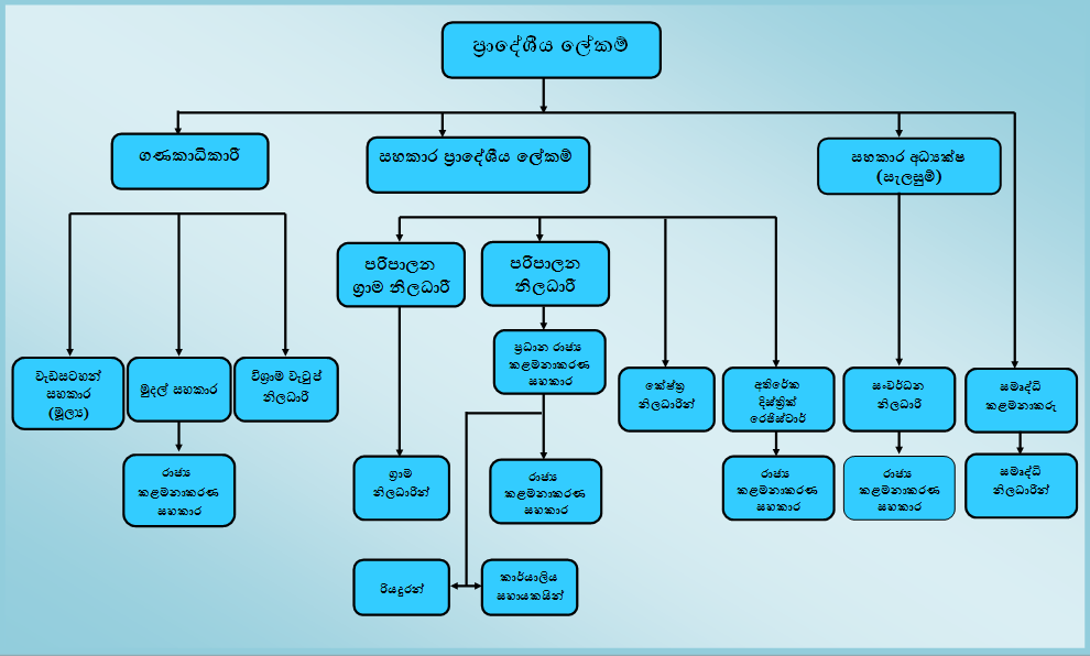 ORG Chart Sinhala
